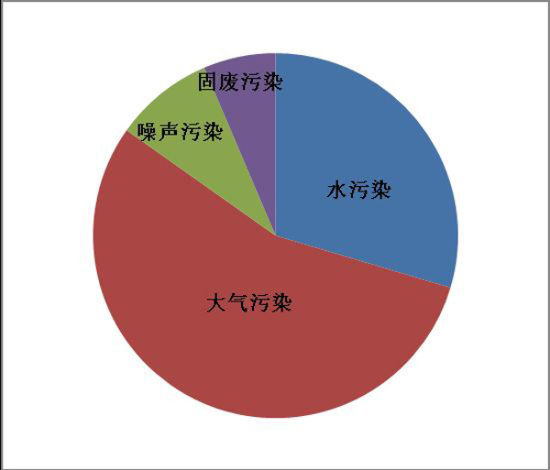 图二2012年4月污染类型分布图